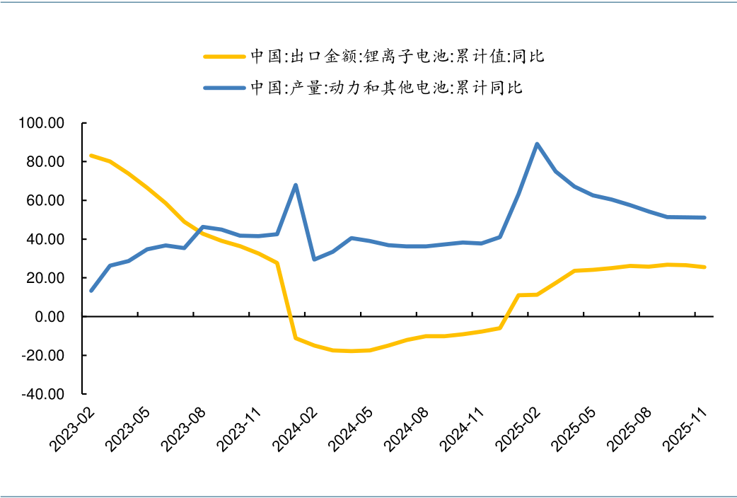 锂电池终端需求依然处于高位（%）