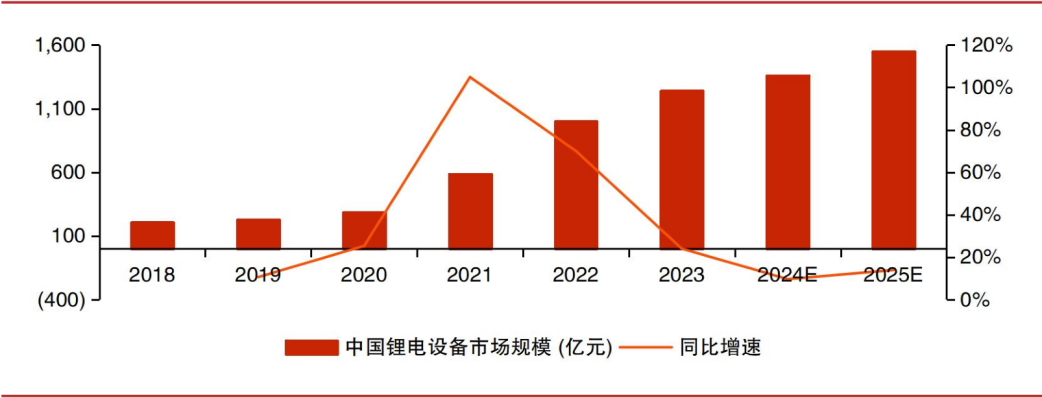预计2025年中国锂电设备市场规模将增长至1550亿元