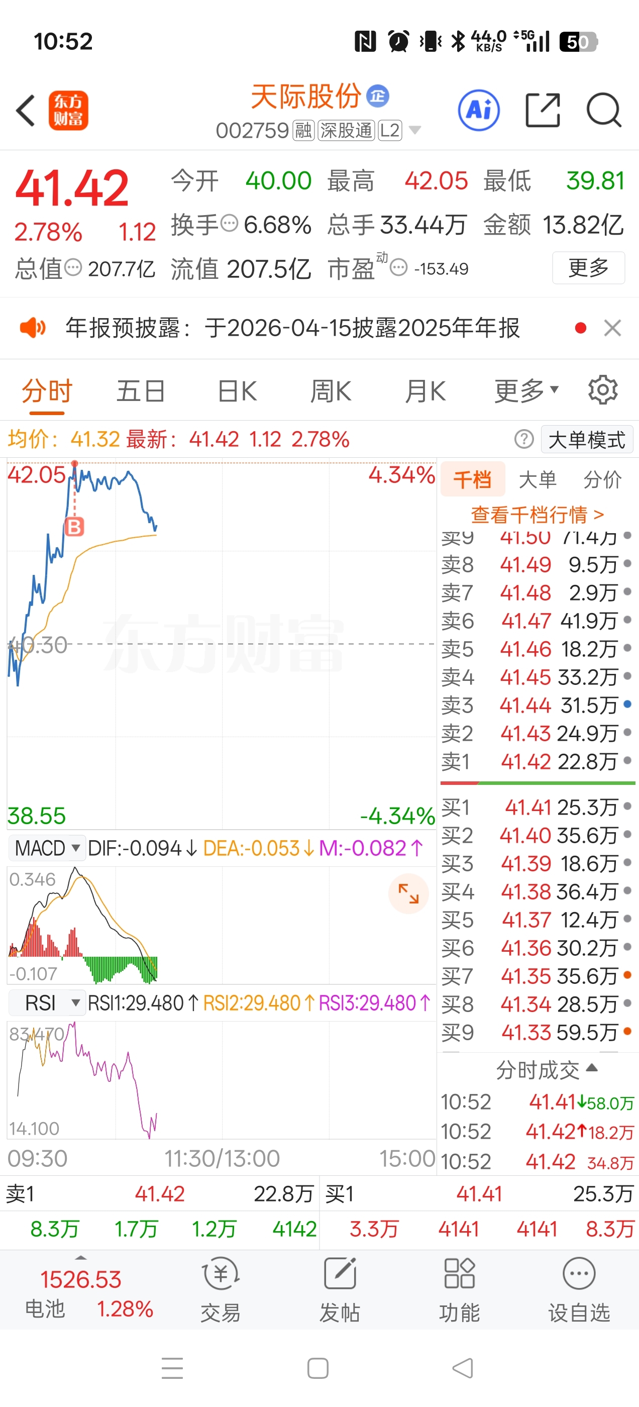 追高了吗_天际股份(002759)股吧_东方财富网股吧