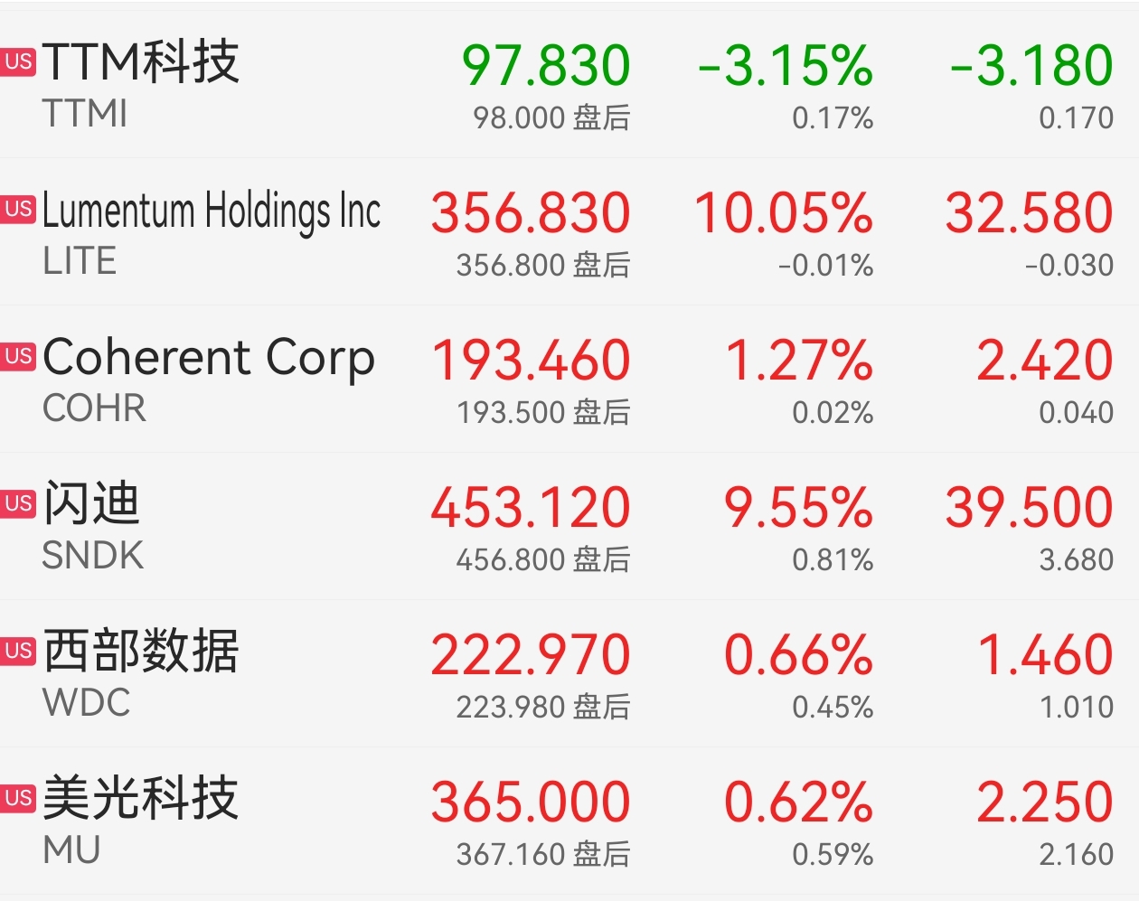 各位由于前天突发关税事件美股PCB龙头TTM跌3.15％盘后涨回0.17％,共计跌2.95％本股狂跌5％近2倍是不是应该涨2％_财富号_东方财富网