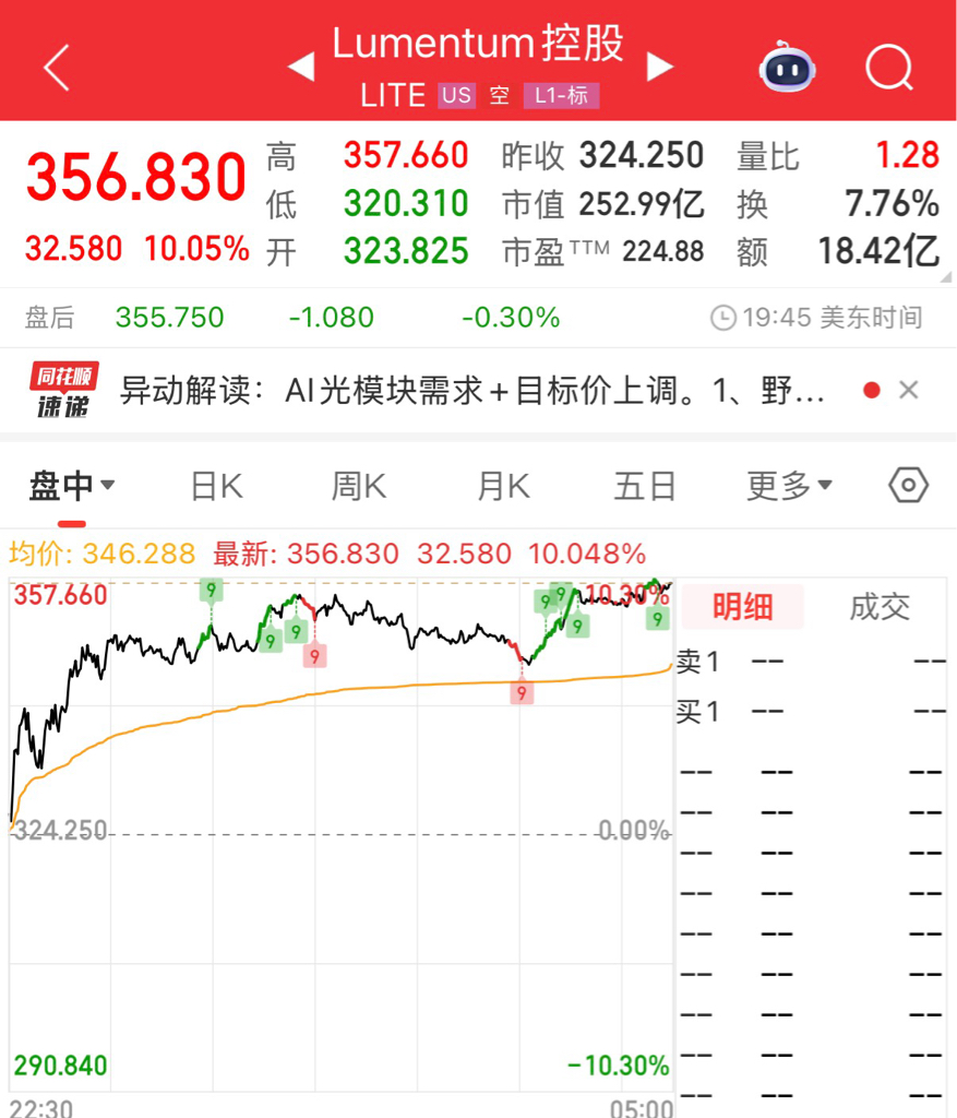 欧陆通(SZ300870)$美股科技股暴跌，但光模块龙头LITE却大涨10%，-东方财富网股吧