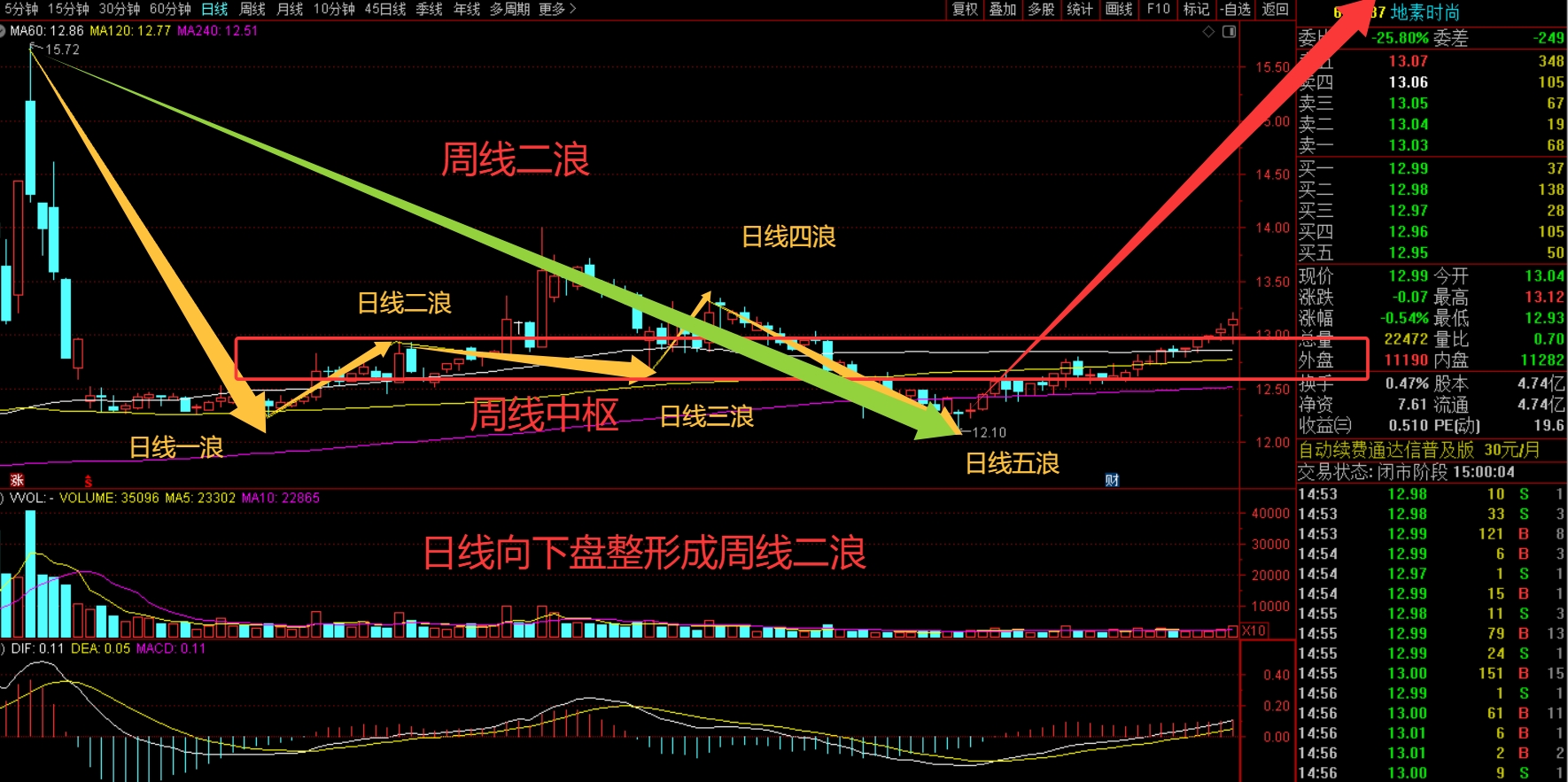 服装板块地素周线三浪三启动，主升浪_财富号_东方财富网
