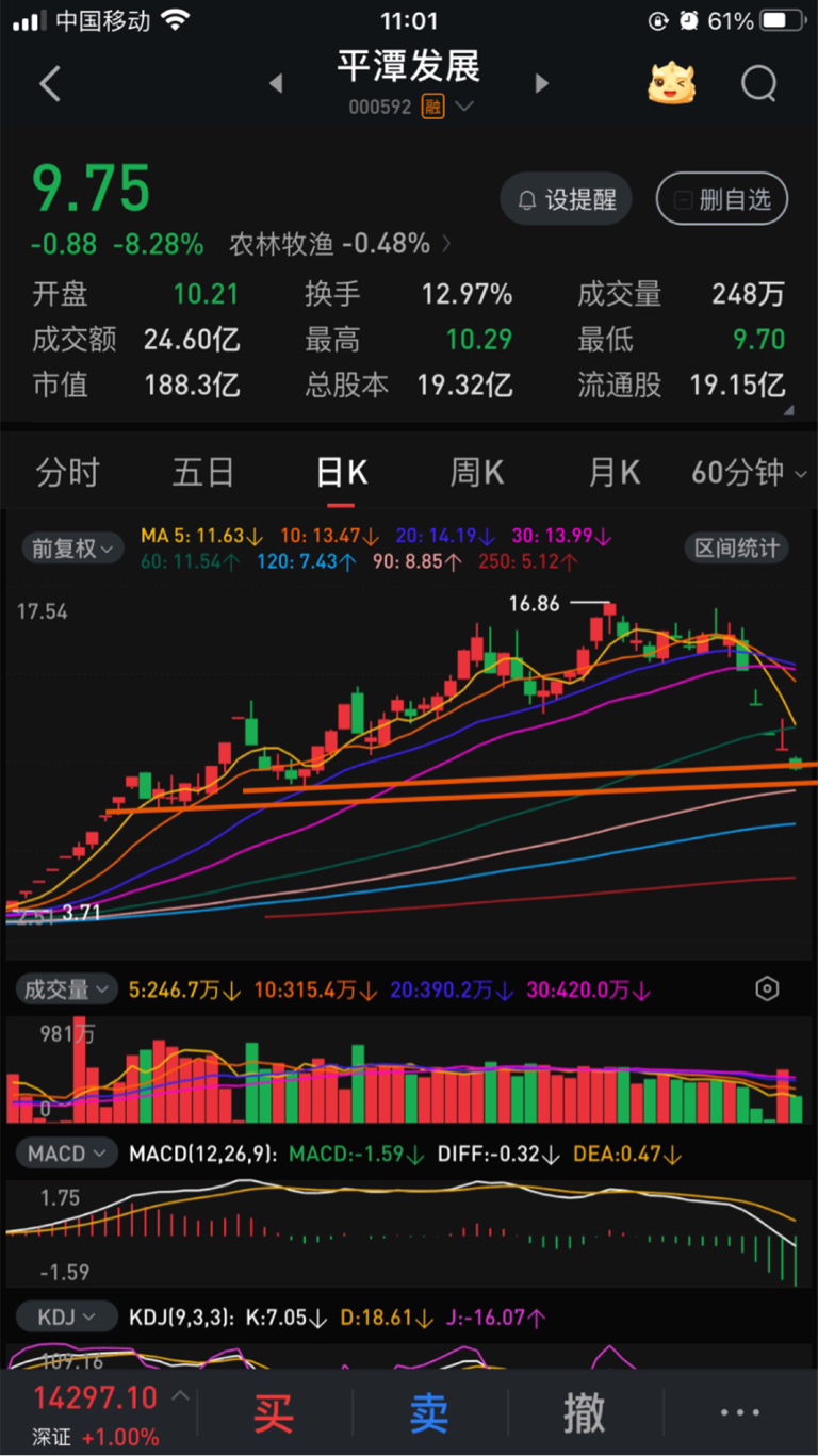 目前价补跌基本完毕!昨天冲高卖后!剩下等完全企稳再抄戓加!剩下一点尾声企稳过程!两只回调到我说的复盘回调止跌位!_财富号_东方财富网