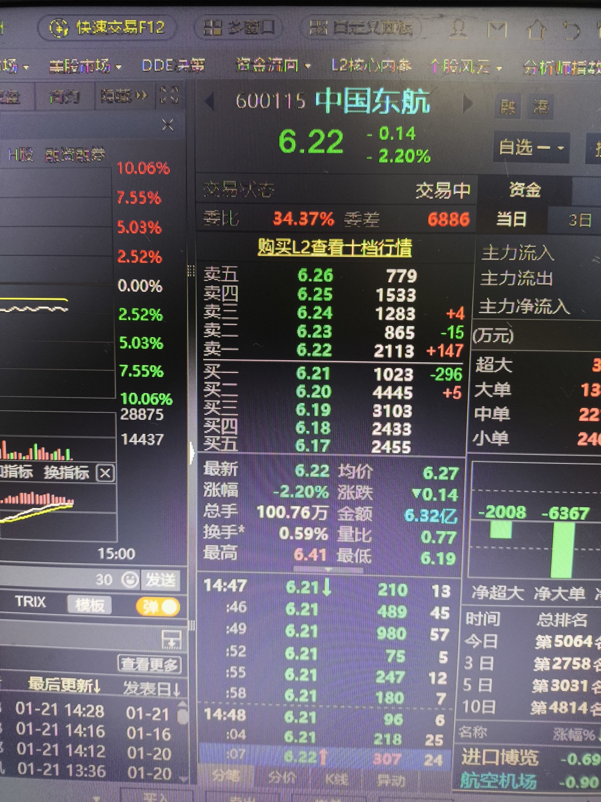 6.22压住喽_中国东航(600115)股吧_东方财富网股吧