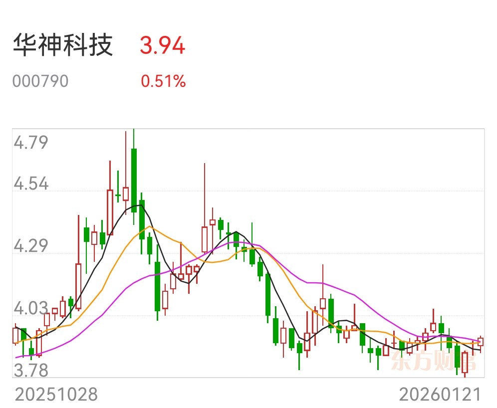 华神科技股票价格否极泰来，泰后三连阳又否，目前呈现否型态。明天只要不调整到3.7-东方财富网股吧