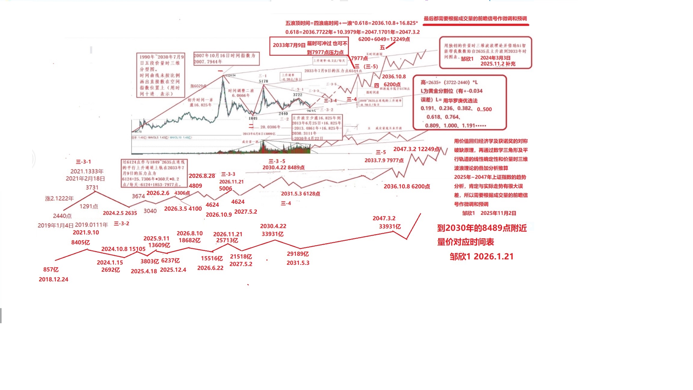 到2030年8489点附近的价量对应时间表