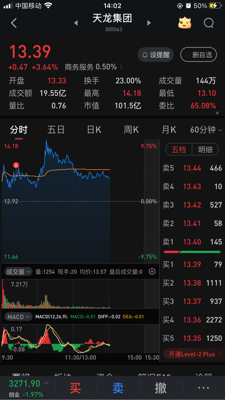 目前价补跌基本完毕!昨天冲高卖后!剩下等完全企稳再抄戓加!剩下一点尾声企稳过程!两只回调到我说的复盘回调止跌位!_财富号_东方财富网