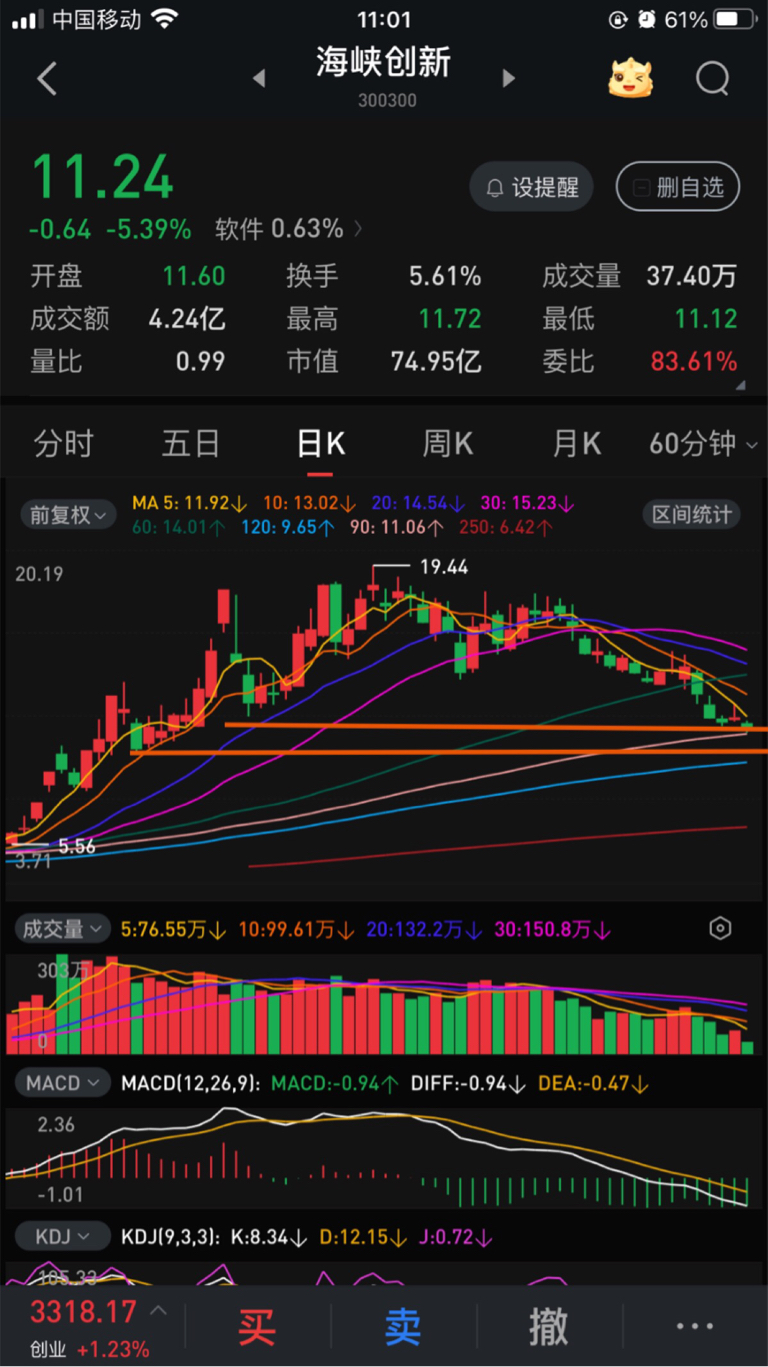 目前价补跌基本完毕!昨天冲高卖后!剩下等完全企稳再抄戓加!剩下一点尾声企稳过程!两只回调到我说的复盘回调止跌位!_财富号_东方财富网
