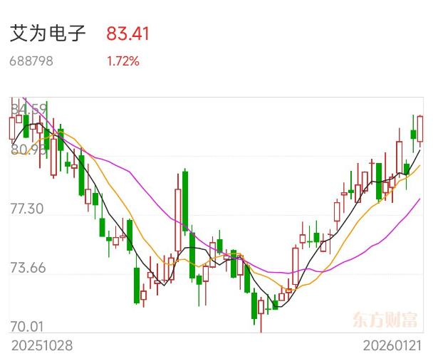 【新债申购】艾为转债，1月22日申购提醒与分析！