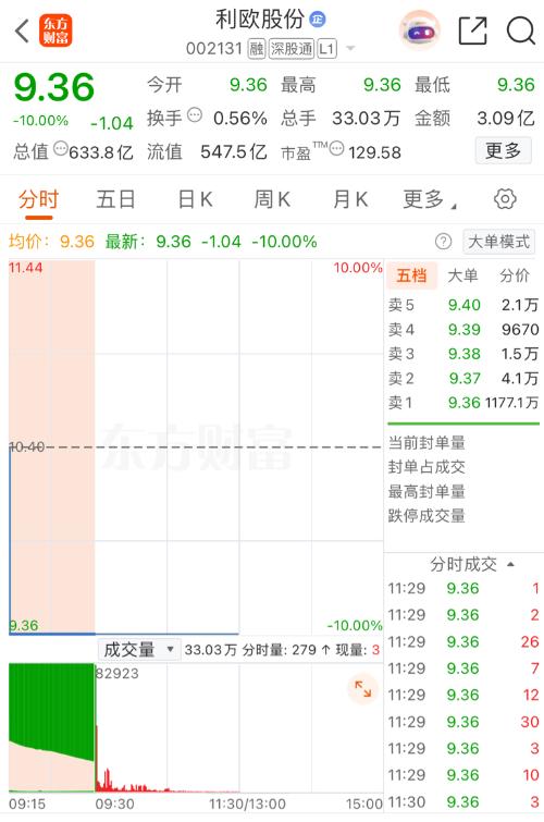 利欧股份1177万手跌停封单！创造A股历史！78万股民承受百亿卖盘