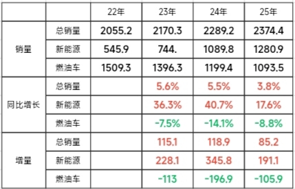 26年新能源车国内销量可能下降