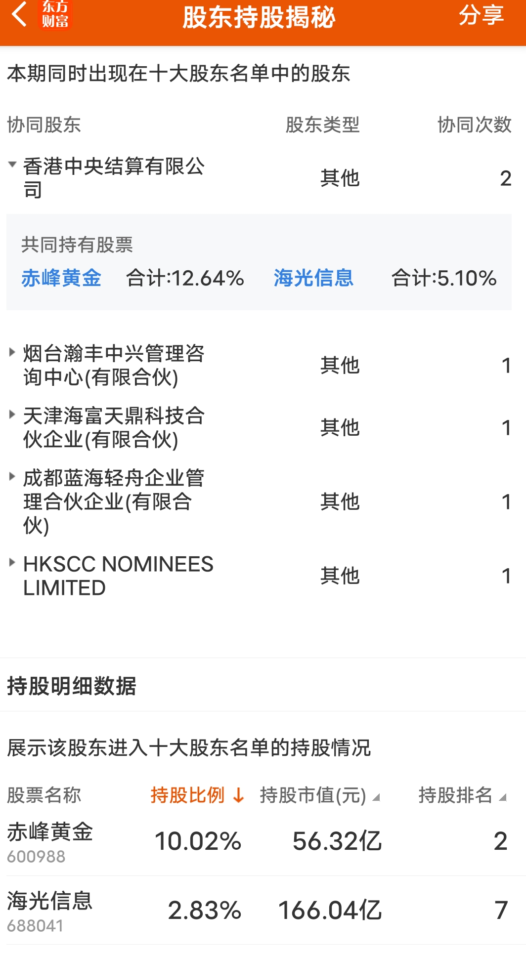 看赤峰黄金老板李金阳把钱弄到海光信息去炒股又怕赤峰黄金涨太多，想先赚芯片的钱再赚_财富号_东方财富网