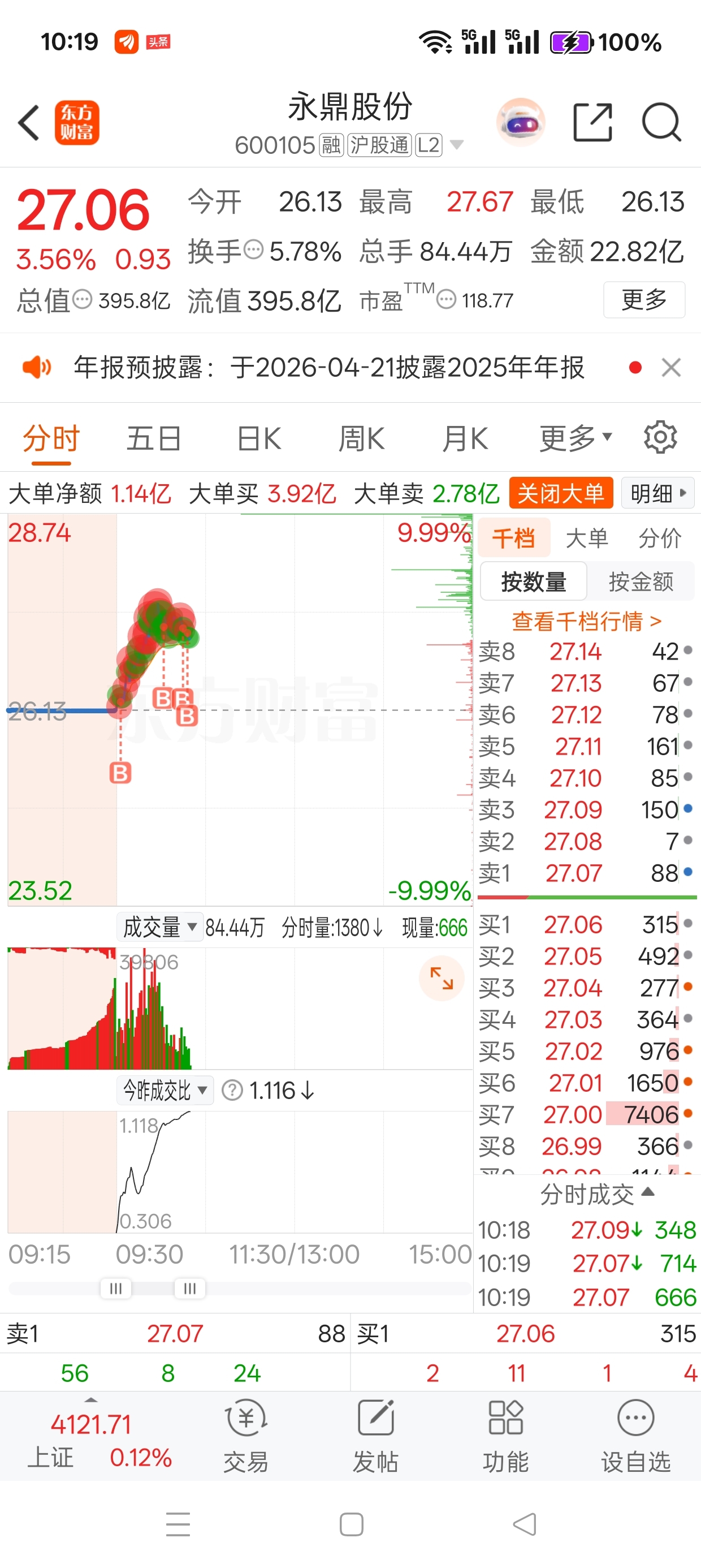 27.7抛压有点大不过继续买入_永鼎股份(600105)股吧_东方财富网股吧
