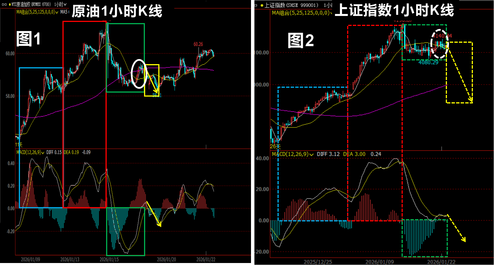 上证指数与原油走势结构的关公战秦琼（大跌将至/走势构造规律和运行逻辑具有普适性）