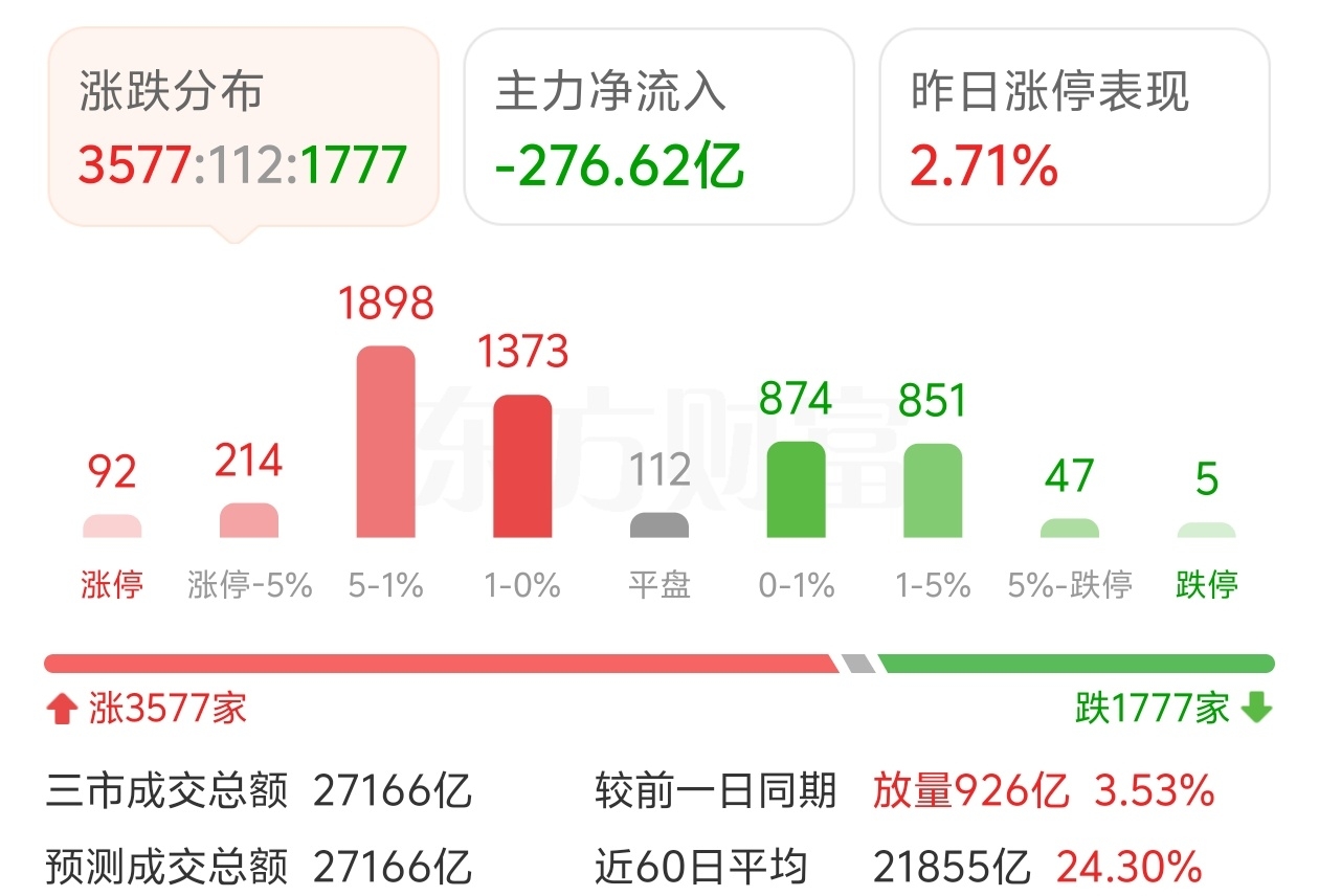 周四晚评，冲高回落藏玄机，3577股飘红稳军心_财富号_东方财富网