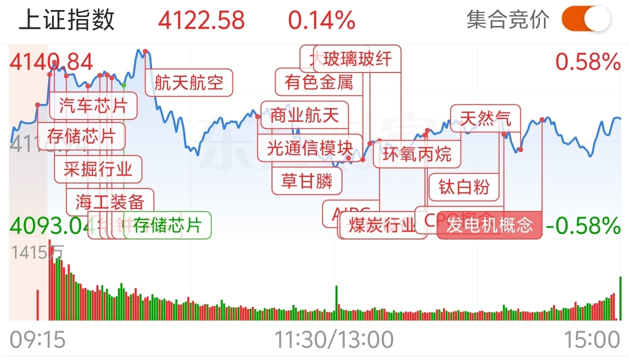 周四晚评，冲高回落藏玄机，3577股飘红稳军心_财富号_东方财富网