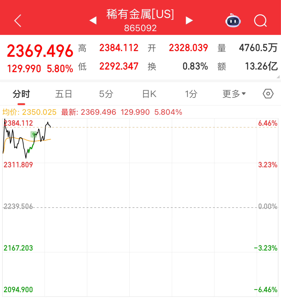 美股稀有金属板块今夜暴涨狂飙，稀土龙头领涨引爆市场热度