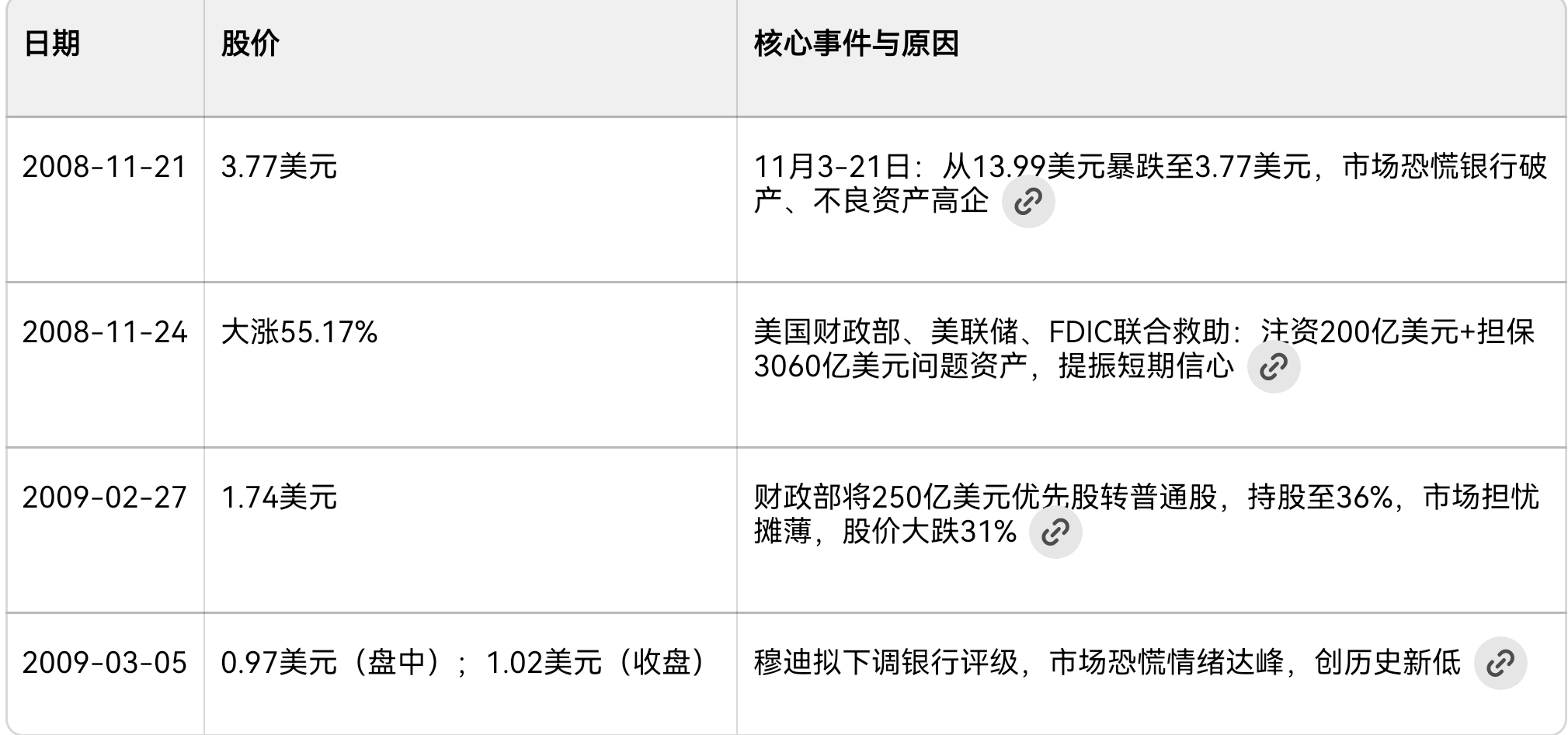 花旗08危机过山车启航融创_财富号_东方财富网