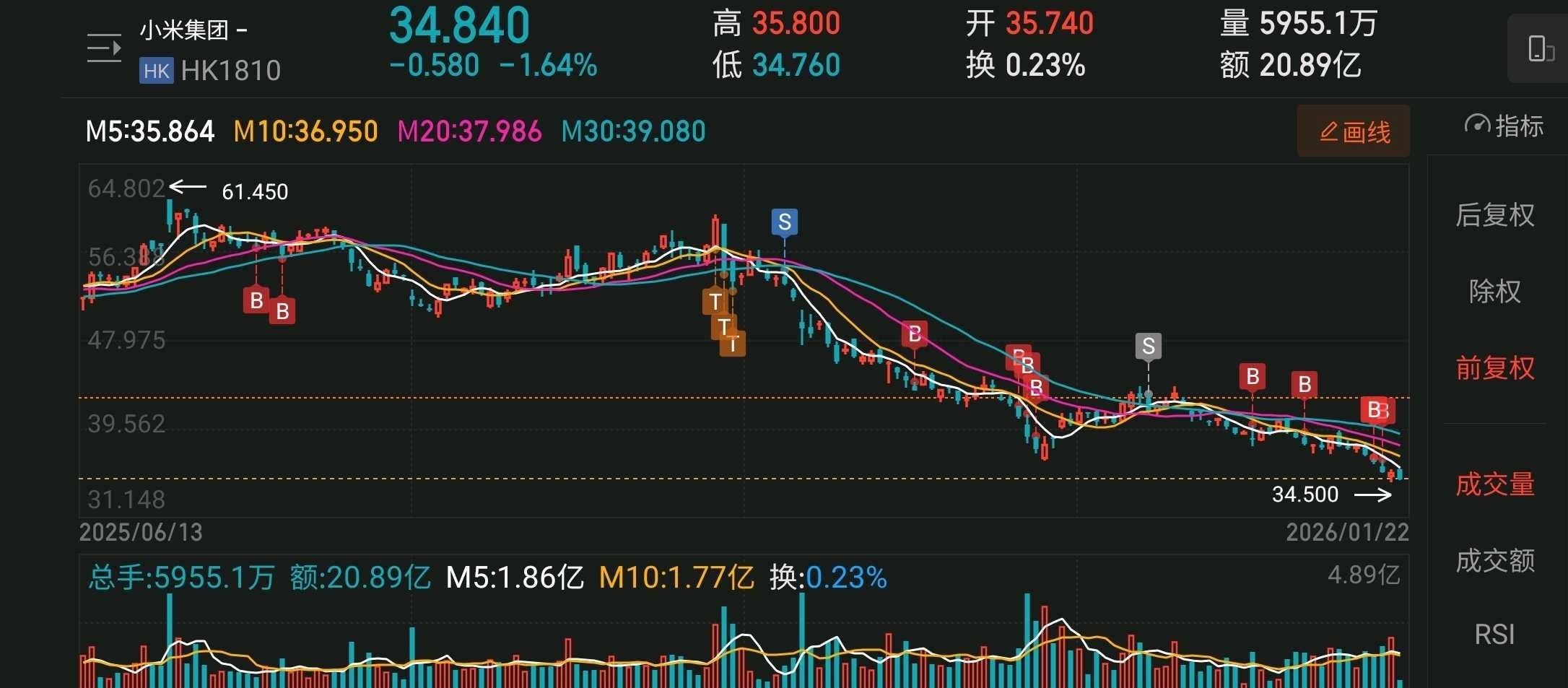 高位接盘,一路下跌一路抄底,抄不动了,仓位已经到了42%,,亏损严重只能躺平了。_财富号_东方财富网