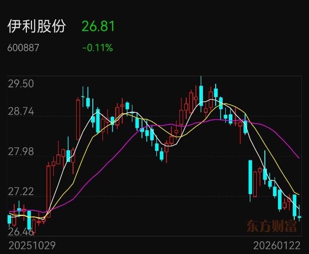 颤抖的手，止损了伊利股份（600887）！