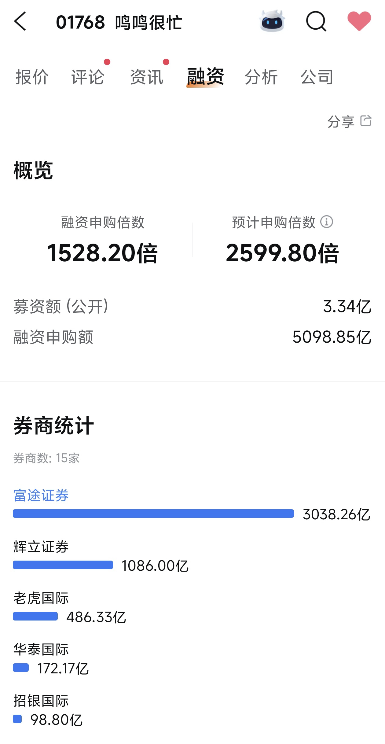 好想你(SZ002582)$10倍杠杆的5000亿认购额，不比蜜雪冰城100倍-东方财富网股吧