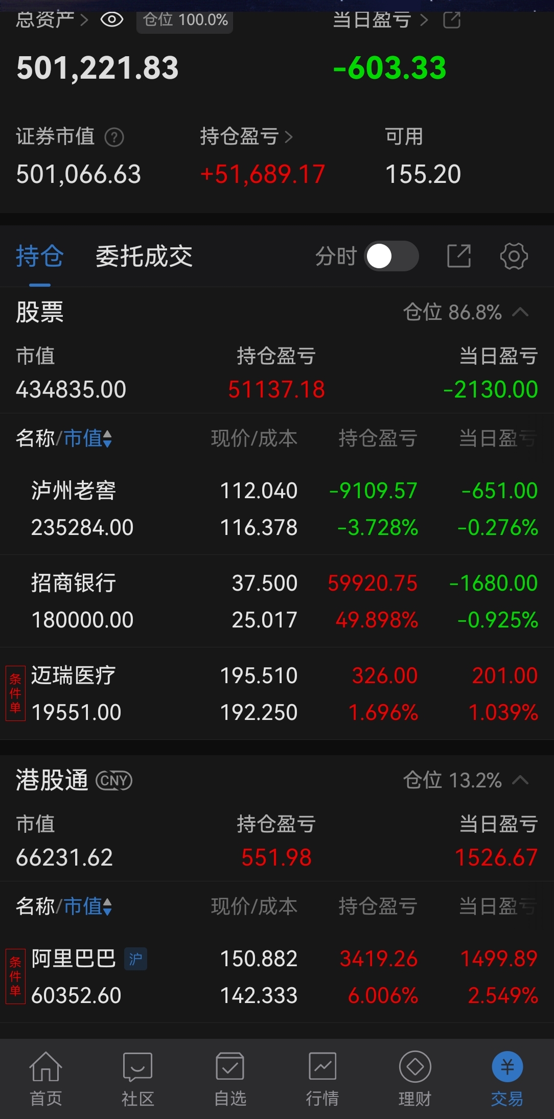 今天浮亏600元，无操作。 $阿里巴巴-W(HK|09988)$ $泸州老窖(S-东方财富网股吧