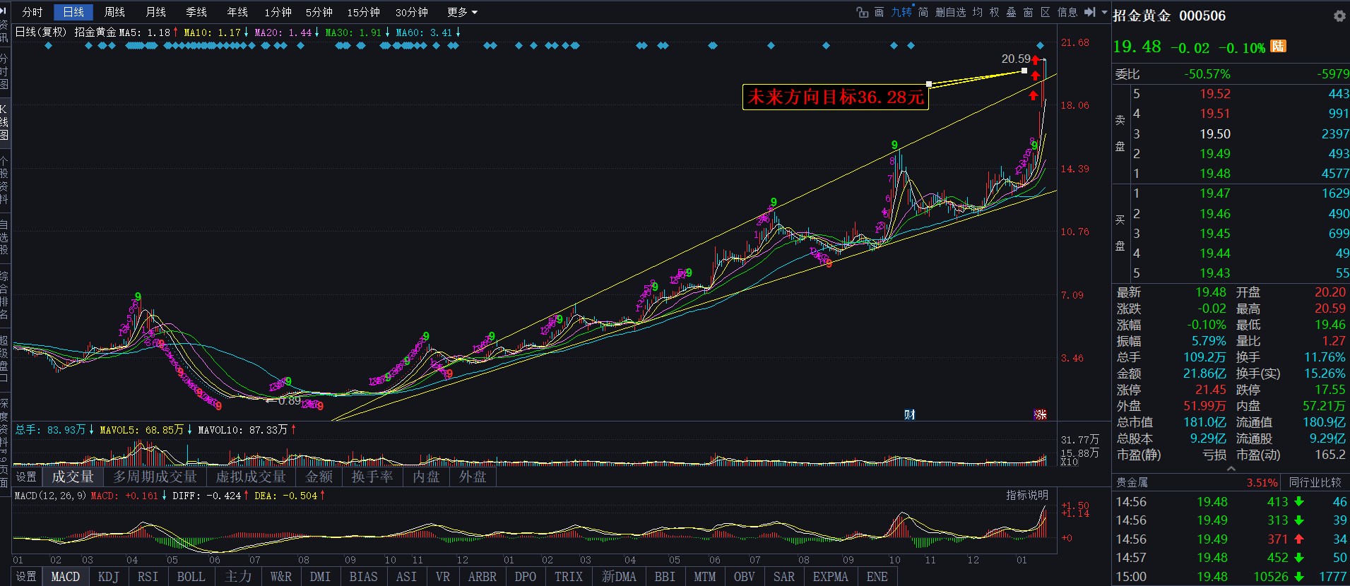 招金黄金目前运行在浪（3）之中，根据波浪理论预测浪（3）的目标价位36.28元。