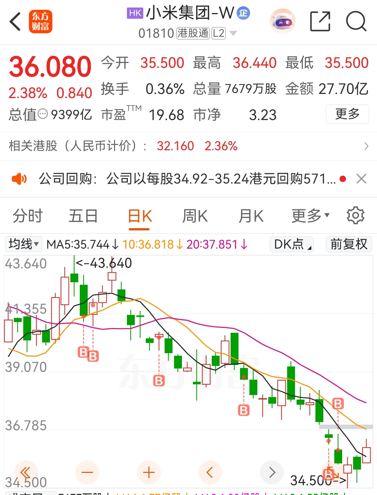 小米集团-W(HK|01810)$买到啥时候是个头啊？-东方财富网股吧