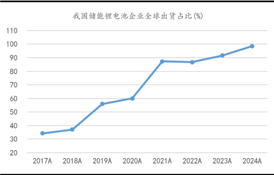 我国储能锂电池企业全球出货占比