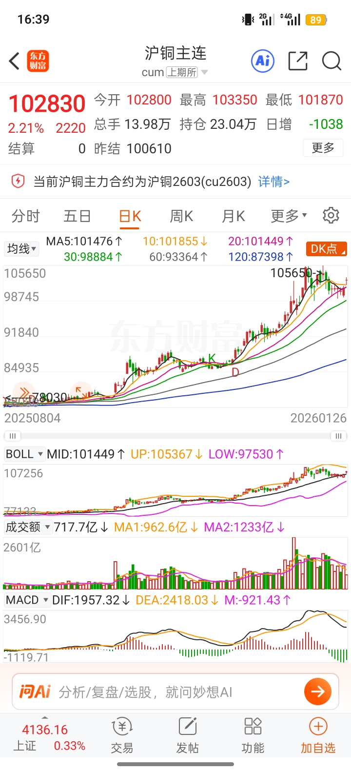云南铜业(SZ000878)$ 目前来看，这股基本是跟铜期货走势的， 但是这波-东方财富网股吧
