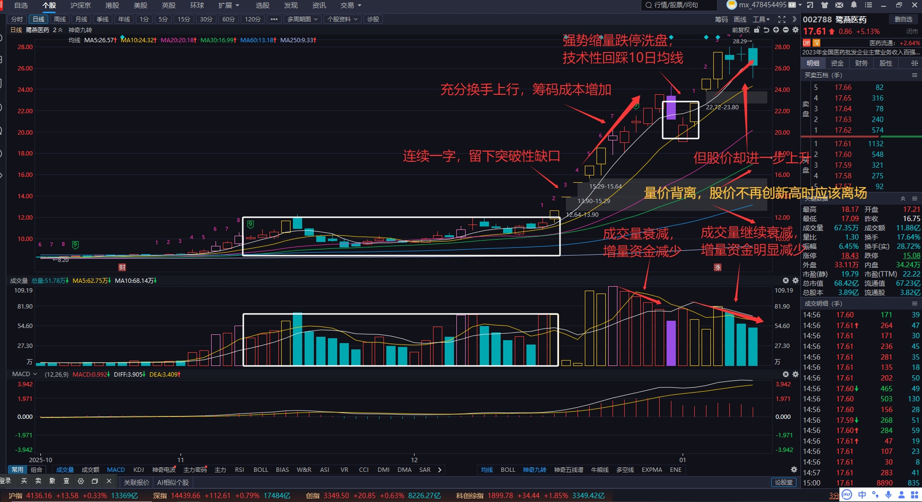 详谈鹭燕医药技术面_财富号_东方财富网