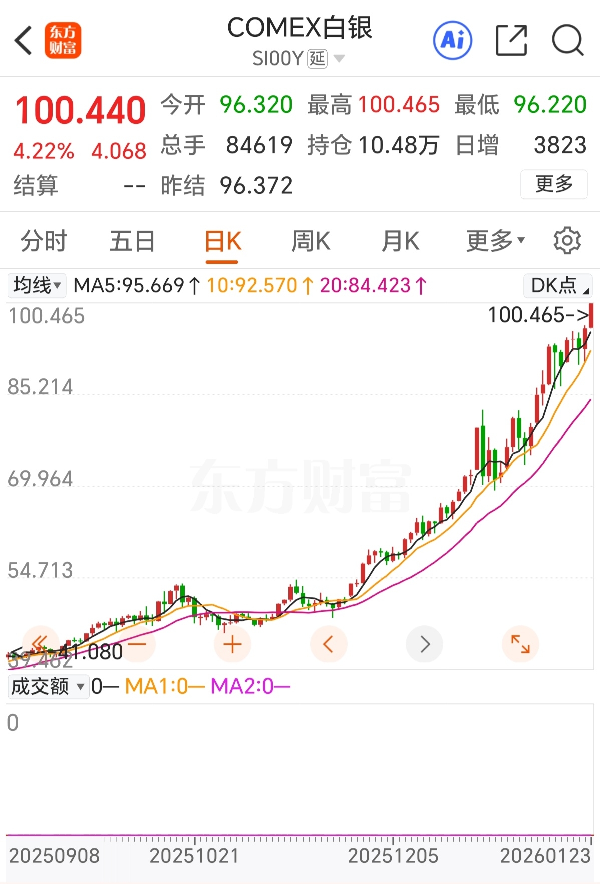 炸裂！纽约白银突破100美元大关！A股掀涨停狂潮，这波行情能追吗？