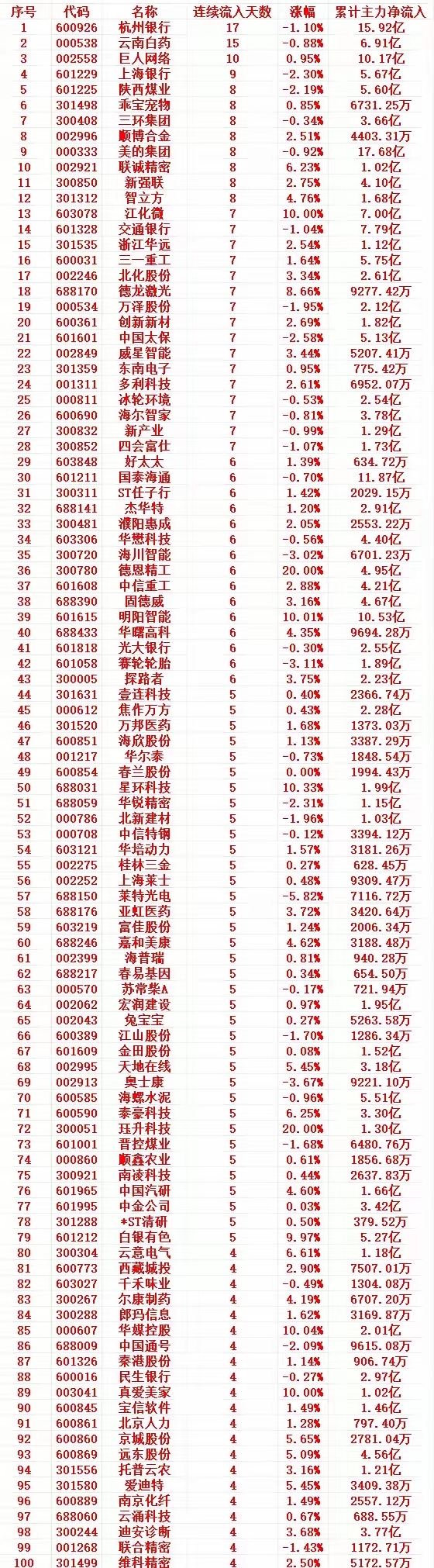 主力资金连续多天流入，中间没有间断，趁低位，“大幅买入”的个股名单_财富号_东方财富网