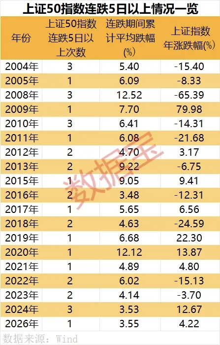 上证50指数9连跌，历史第二次！_财富号_东方财富网
