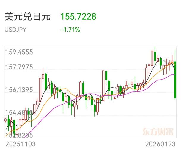 日元深夜飙涨1.7%创阶段新高！外汇市场见证历史，这几家A股公司直接受益