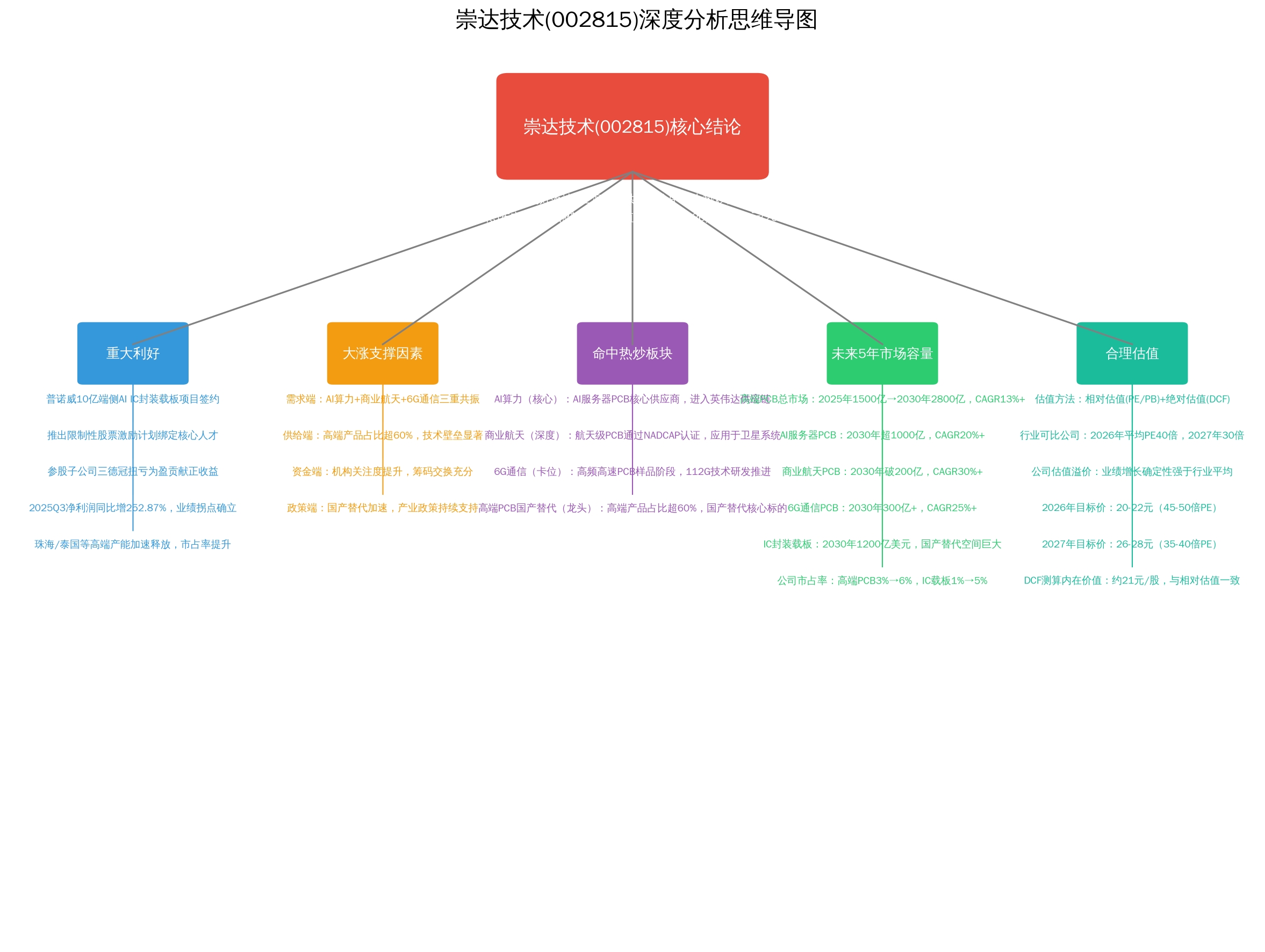 崇达技术(002815)深度价值分析：AI算力浪潮下的高端PCB龙头崛起_财富号_东方财富网