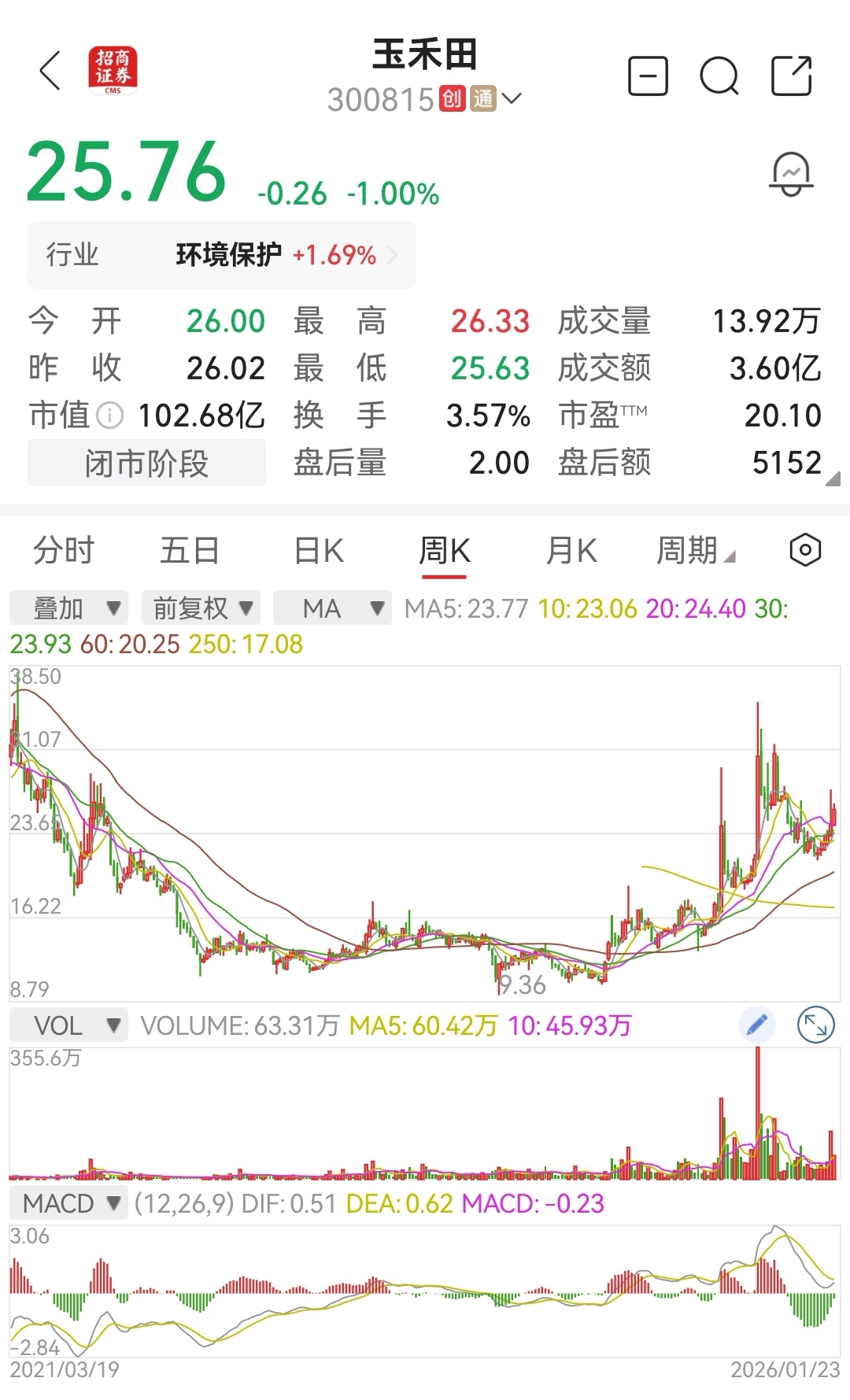 趋势看周线，入场看15分钟线的技术派周一计划：玉和田开盘缩量回调，分时均价线下运