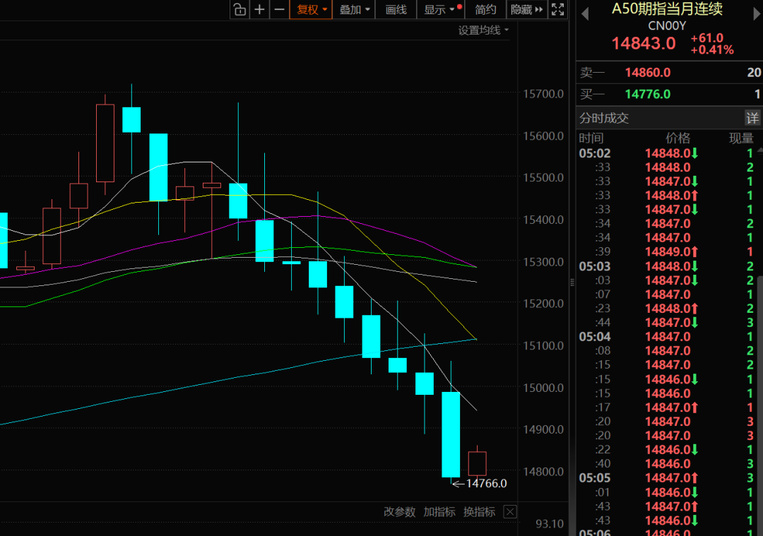 没做空工具用，本周压盘压的好艰难