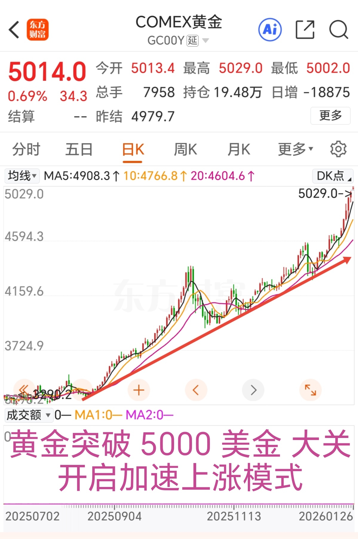 见证历史：黄金加速上涨突破5000美金大关！现在上车还来得及吗？