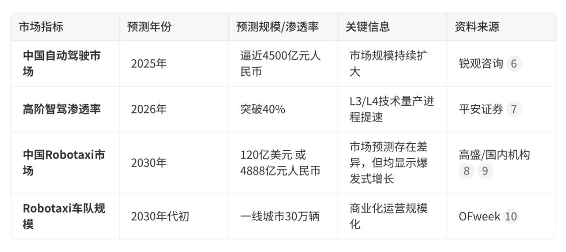 无人驾驶行业未来前景、市场规模及相关上市公司受益分析