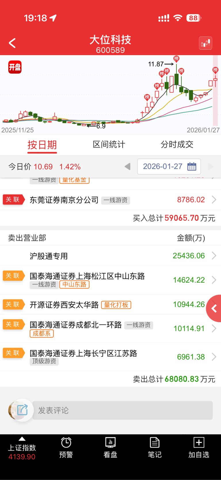 #收盘点评#_大位科技(600589)股吧_东方财富网股吧