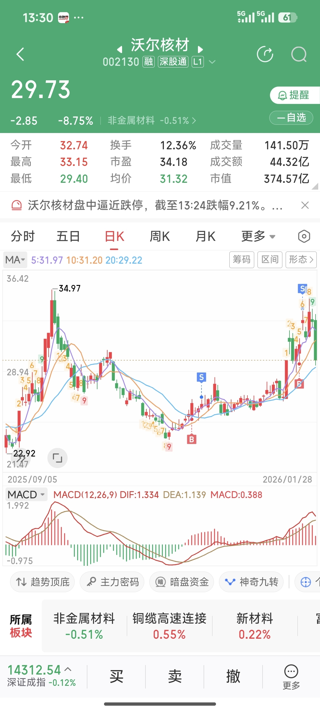 咋地啦。还好我前几天跑了_沃尔核材(002130)股吧_东方财富网股吧