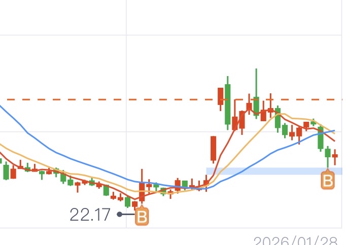 不会要补缺口吧，回本没走，吐血_荣泰健康(603579)股吧_东方财富网股吧