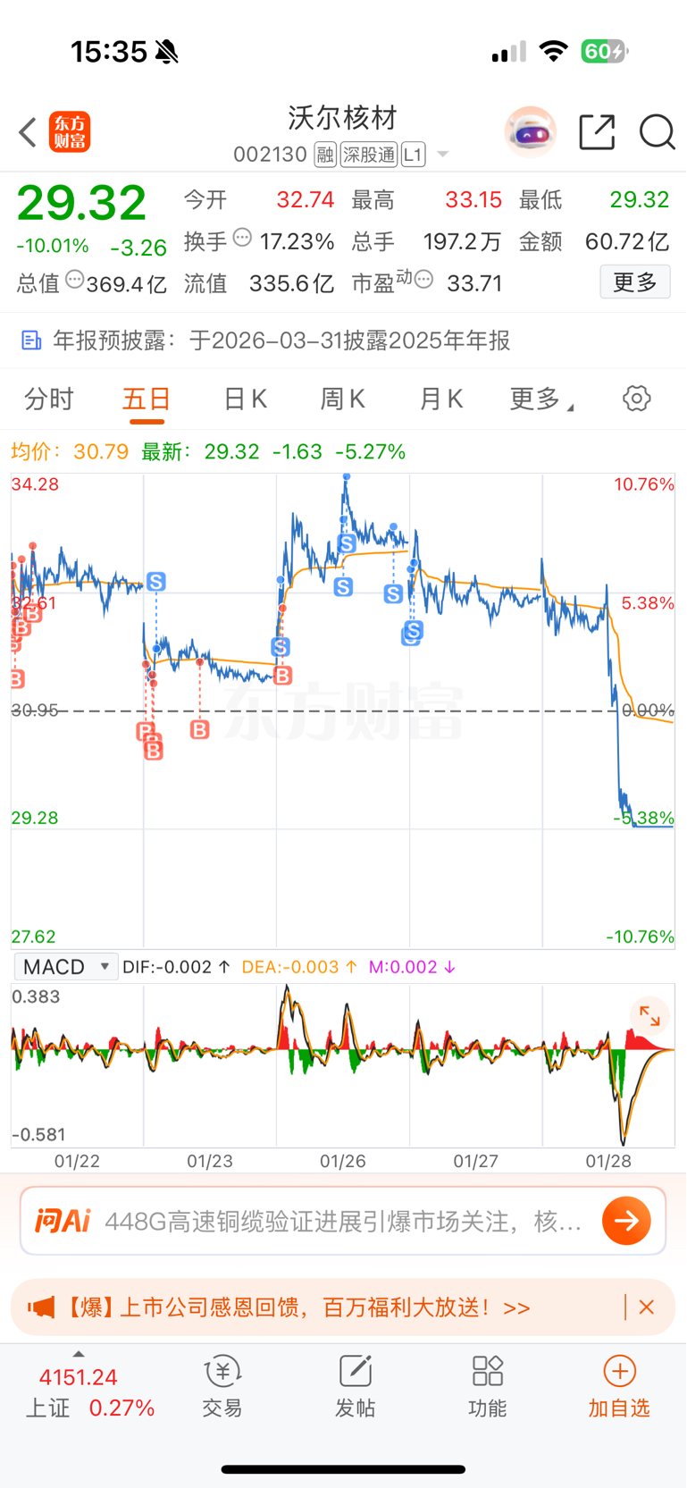 我还赚了。果然这市场一点都不能格局。。。_沃尔核材(002130)股吧_东方财富网股吧