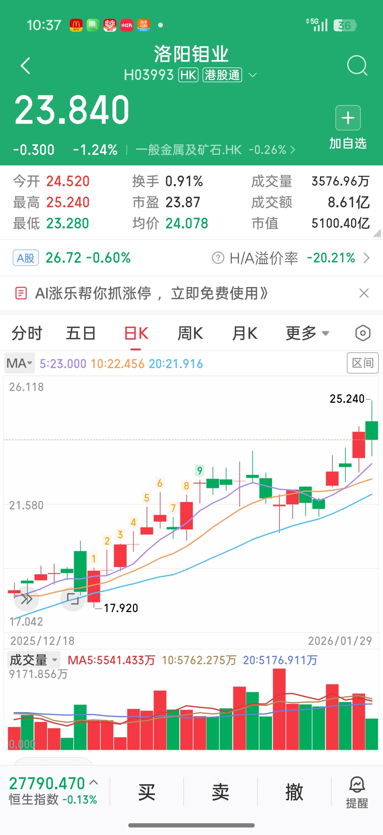 这个主力一遍杀一边涨,不要被洗出去了_洛阳钼业(603993)股吧_东方财富网股吧