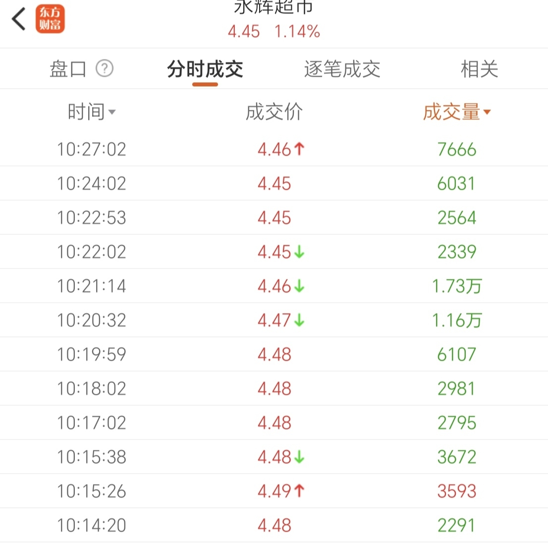 主力高度控盘,操纵市场股价,全是卖盘大单砸盘,快跑,最近你见过那天能高于4.7的,只要高涨就砸盘出货!_财富号_东方财富网