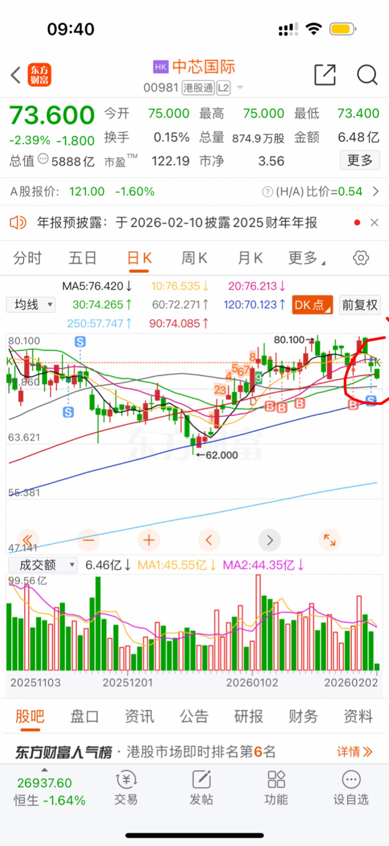 出现k就跑,每次都准,恒生科技也一样出现了k(这是上周五出现的),看到不好就跑了_中芯国际(hk00981)股吧_东方财富网股吧