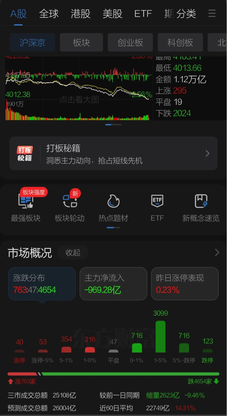 二月迎来开门黑!指数大跌近百点,全球市场因美联储主席换届开启沃什担忧时间,有色金_财富号_东方财富网