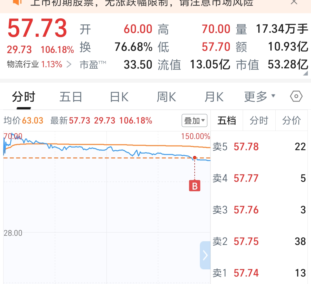 昨天你们说大盘不好赌赌新股,昨天下午我追高进的振石,今天低点割了。今天你们又说世_世盟股份(001220)股吧_东方财富网股吧