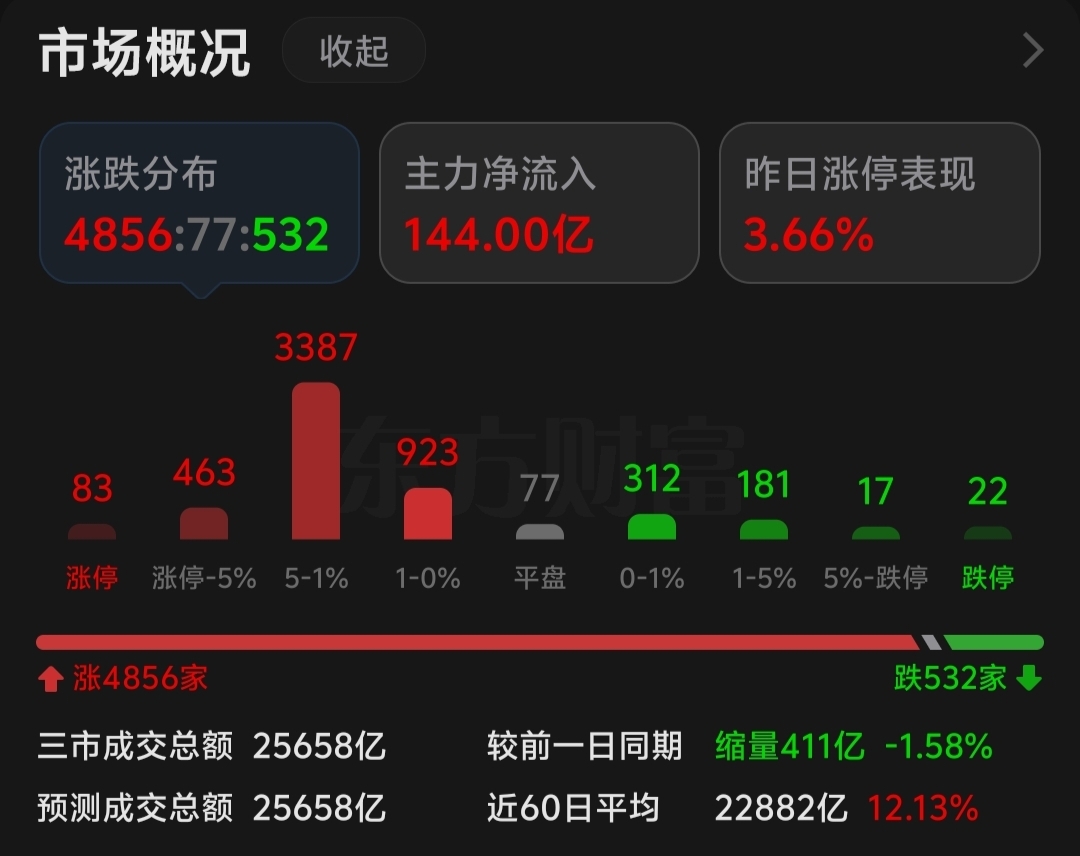 今天全面反弹,明天开始分化_上证指数(zssh000001)股吧_东方财富网股吧